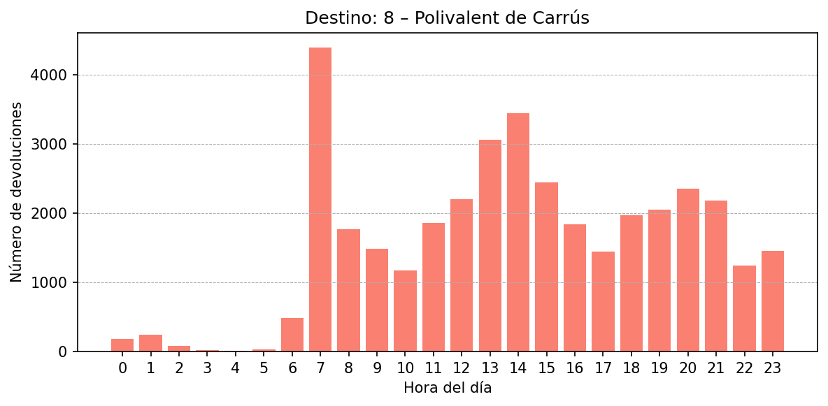 Destino 008 – Polivalent de Carrús